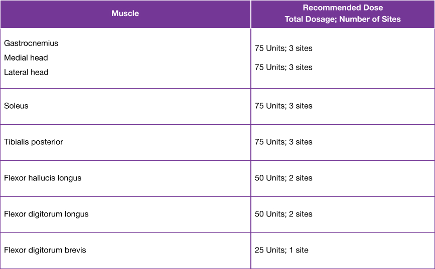 BOTOX SmPC _P7_table